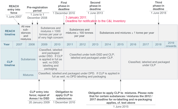 clp tomeline